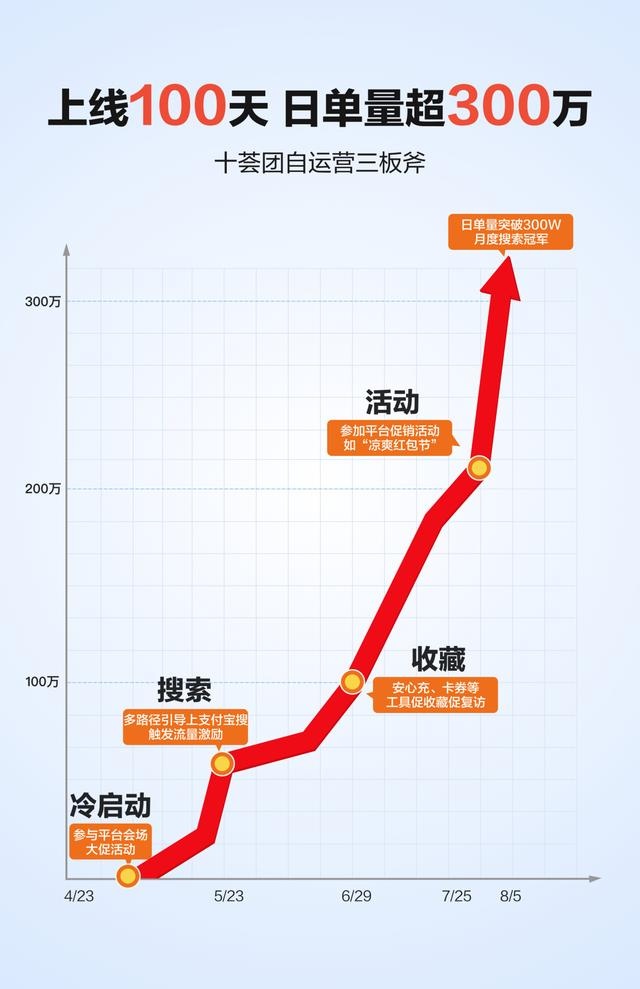 十薈團(tuán)支付寶小程序上線100天最高日單量突破300萬(wàn)單